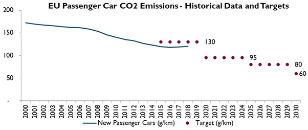 EU Passenger Car CO2 Emissions - Historical Data and Targets